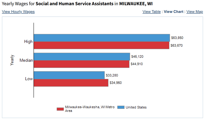 Wages by Occupation and Metro Area example