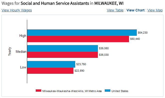 Wages by Occupation and Metro Area example